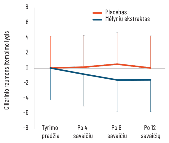 Natural Pharmaceuticals Vistan Linijinis grafikas, rodantis ciliarinio raumens įtampos lygį tyrimo metu. Placebo grupė (raudona linija) išlieka artima 0, o mėlynių ekstrakto vartojusi grupė (mėlyna linija) rodo laipsnišką įtampos sumažėjimą po 4, 8 ir 12 savaičių.